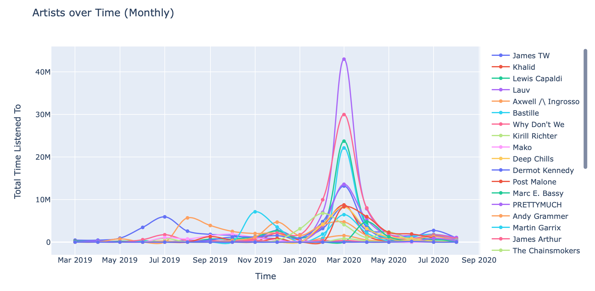 Explore Spotify - a data-driven analysis of my Spotify Streaming